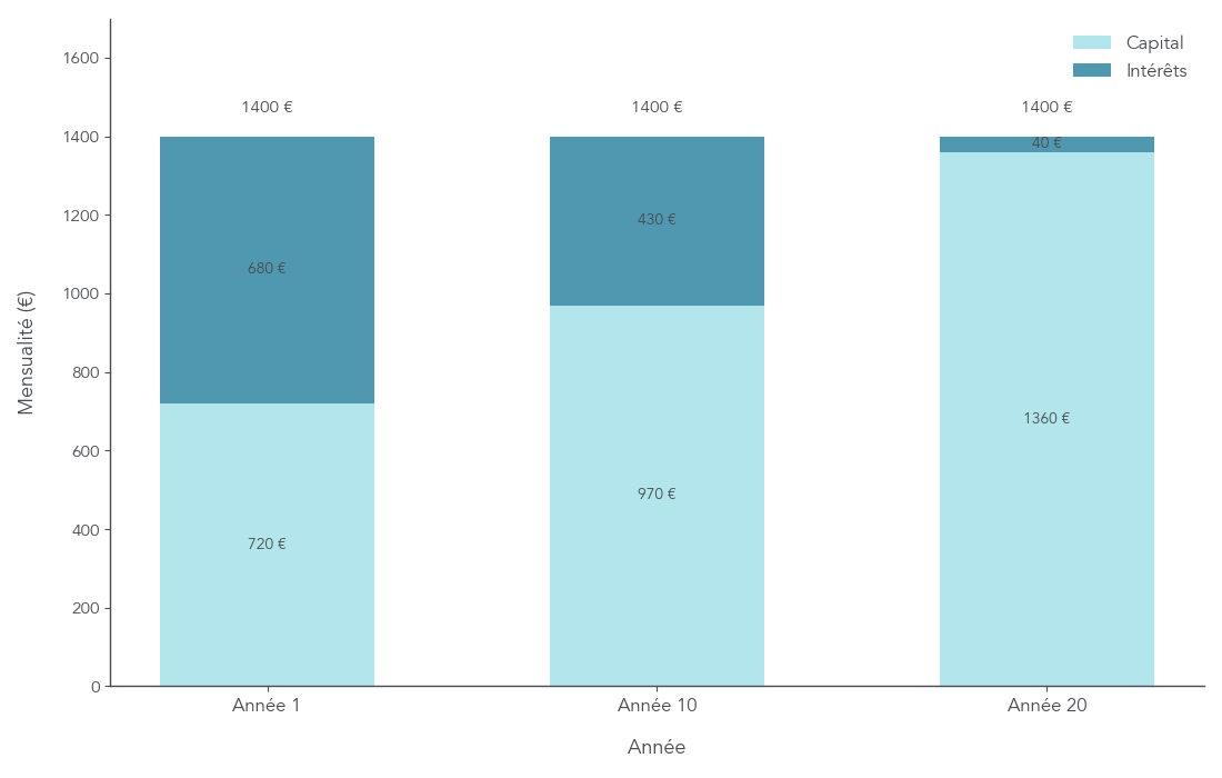 Barres empilées montrant, en année 1, 10 et 20 d’un prêt de 250 000 € sur 20 ans à 3,25 %, la part d’intérêts et la part de capital dans chaque mensualité.