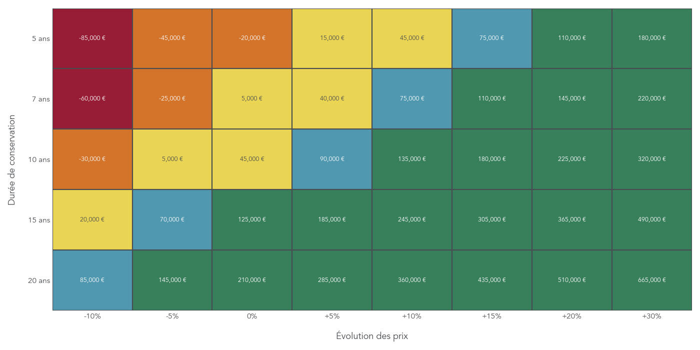 Tableau en couleurs montrant la rentabilité de l’achat par rapport à la location selon différentes durées de conservation et scénarios d’évolution des prix immobiliers.