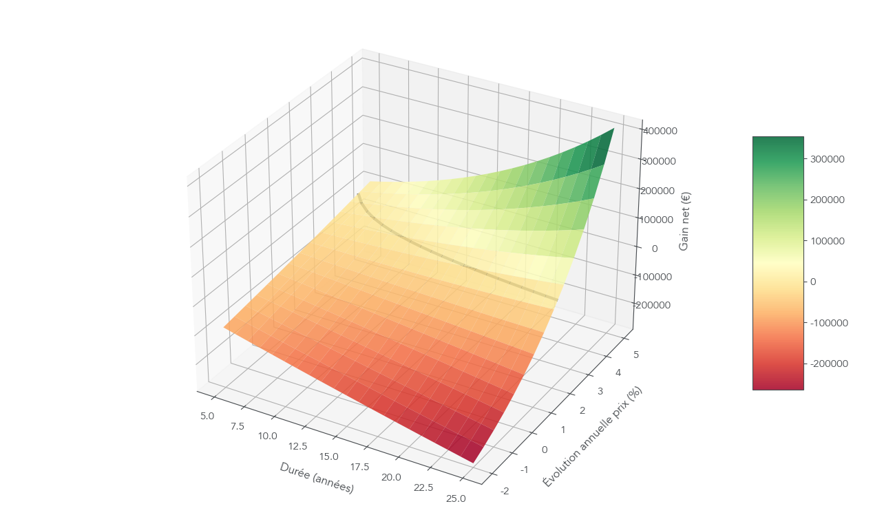 Surface 3D montrant le gain net de l’achat par rapport à la location en fonction de la durée de détention et du taux annuel d’évolution des prix.
