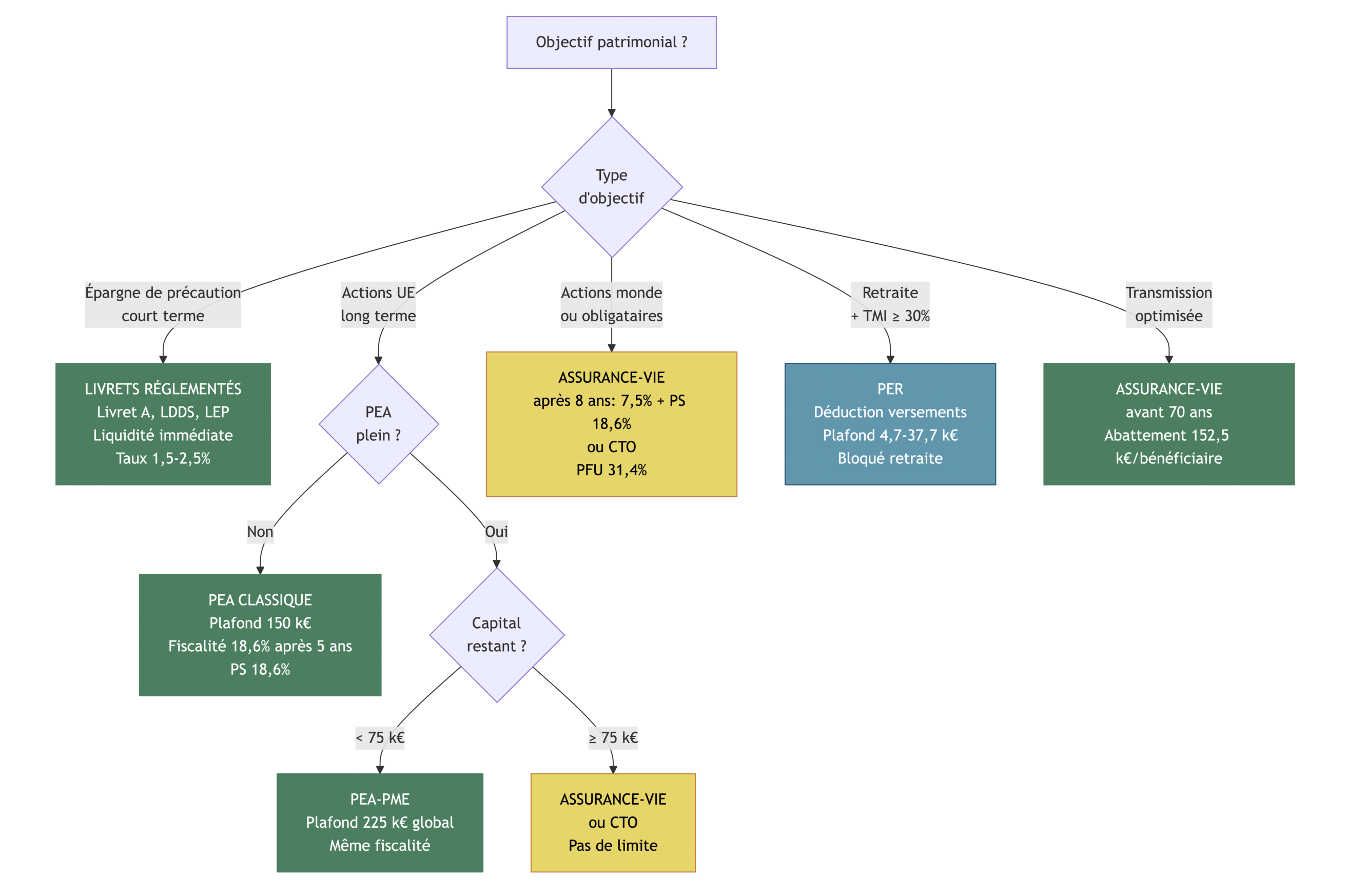 Arbre de décision guidant le lecteur selon l'objectif principal (épargne de précaution, actions UE, actions monde, retraite, transmission) vers l'enveloppe recommandée (Livret, PEA, AV, CTO, PER). Inclut seuils de plafond et critères d'éligibilité.