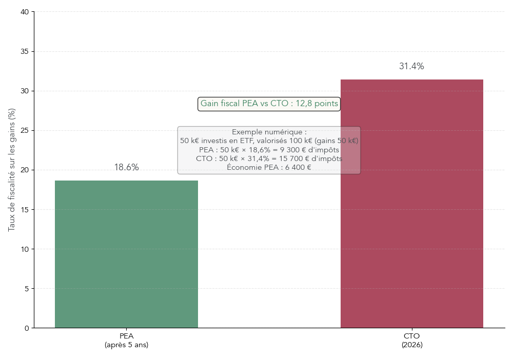 Graphique minimaliste montrant deux barres représentant le taux effectif de fiscalité sur gains actions en 2026 (PEA après 5 ans vs CTO) et l'économie d'impôt en points et en euros sur un exemple chiffré.