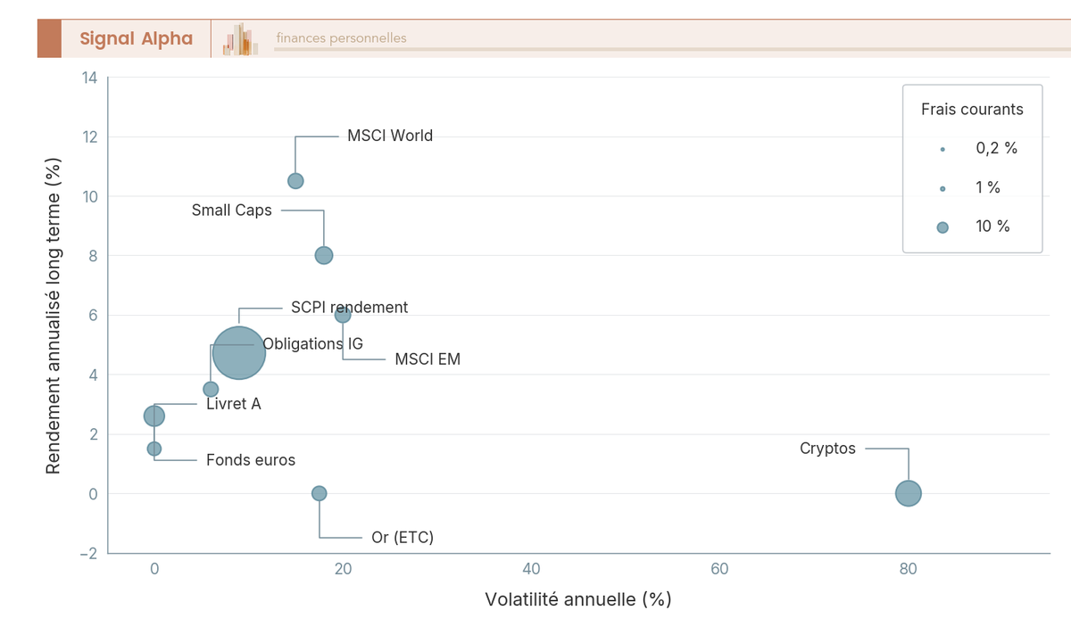 Diagramme à bulles positionnant neuf classes d'actifs sur axes volatilité annuelle et rendement annualisé long terme en EUR, taille de bulle proportionnelle aux frais courants.