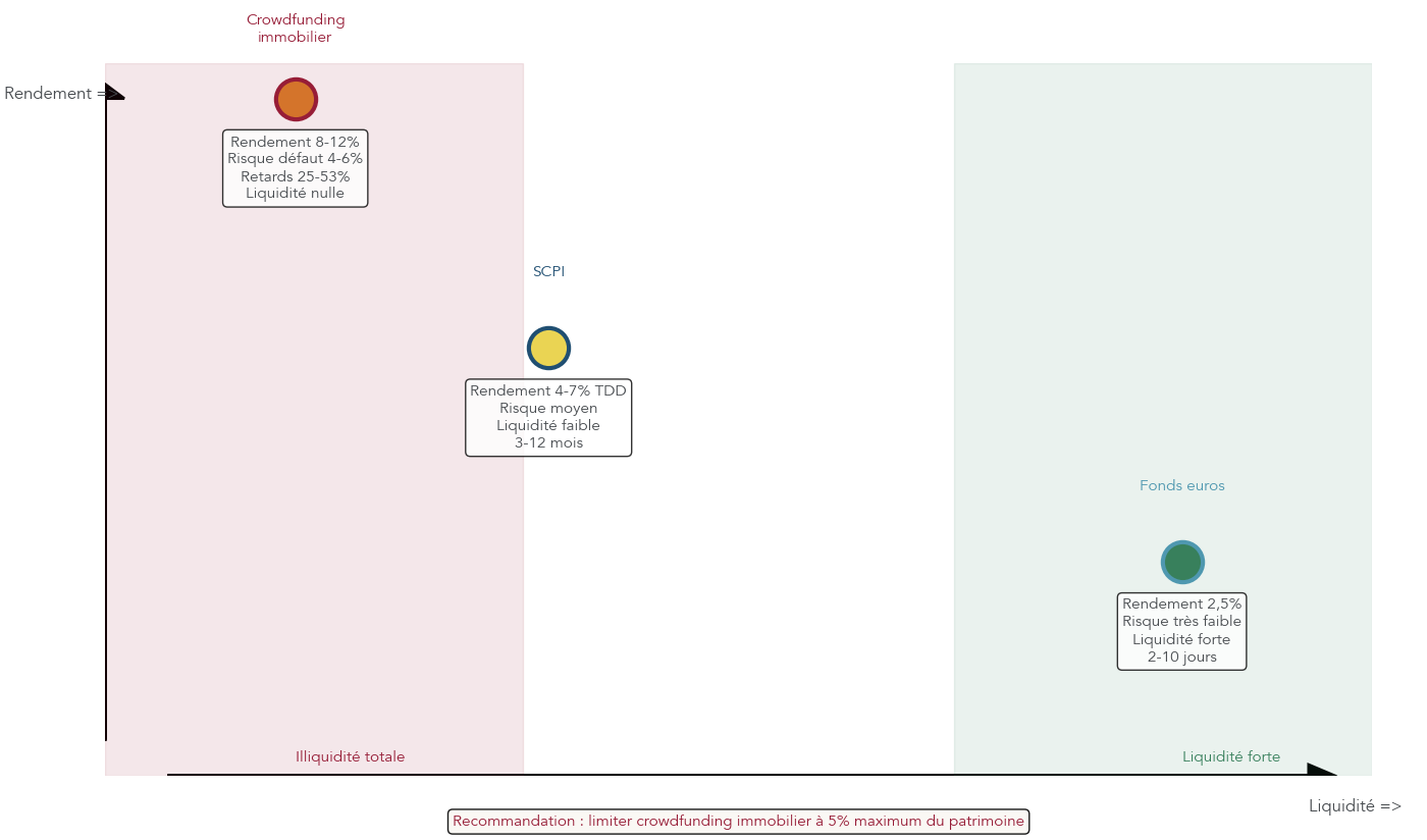 Matrice à deux axes (liquidité vs rendement) positionnant crowdfunding immobilier, SCPI et fonds euros, avec annotations chiffrées sur taux annoncés, taux de défaut et retards.