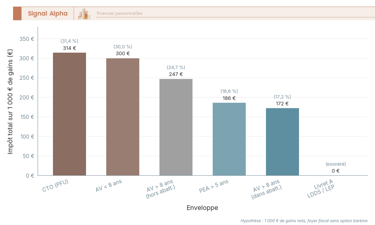 Diagramme en barres verticales triées du plus taxé au moins taxé comparant l'impôt total IR plus PS sur 1 000 euros de gains pour six combinaisons enveloppe et antériorité.