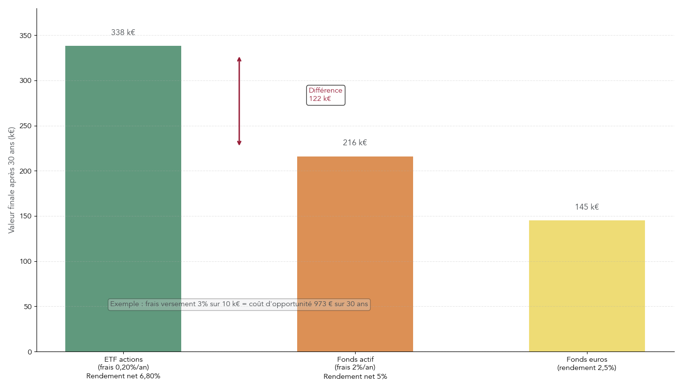 Comparaison graphique montrant la valeur finale d'un investissement (ex: 50k€) après 30 ans selon trois scénarios de frais/rendements (ETF frais 0,20%, fonds actif frais 2%, fonds euros rendement 2,5%) et exemples chiffrés tirés du rapport. Montre l'effet majeur des frais de gestion sur le rendement net et la constitution de patrimoine.