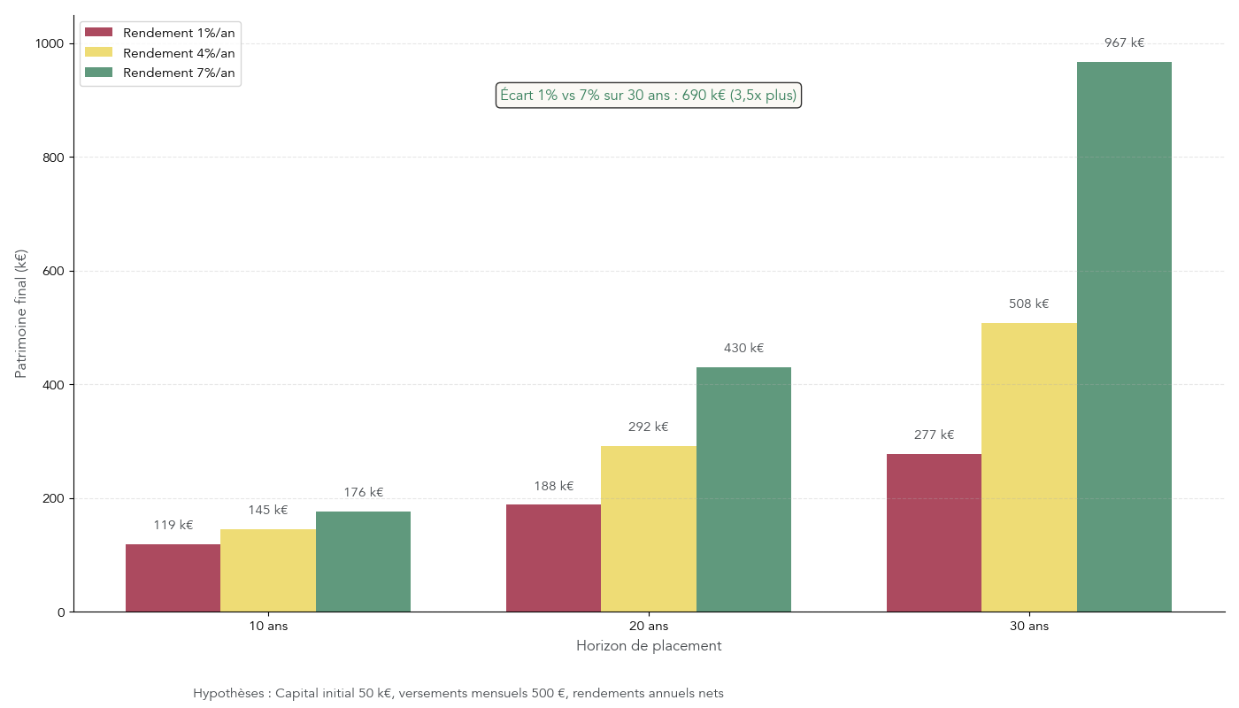 Graphique de courbes comparant la valeur finale d'un patrimoine pour trois scénarios de rendement annuel (1%, 4%, 7%) avec hypothèses capital initial 50 000 € et versements mensuels 500 €, sur horizons 10, 20 et 30 ans.