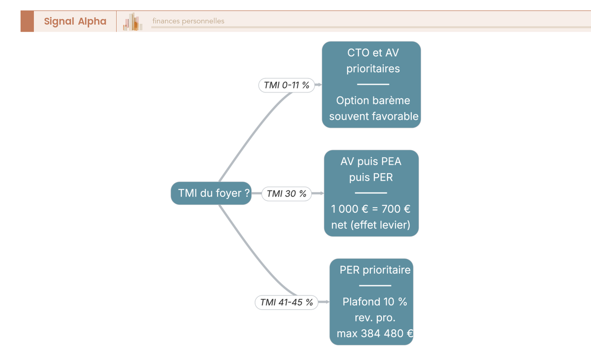Arbre de décision à trois branches verticales partant d'un noeud TMI et menant à des combinaisons d'enveloppes : CTO et AV, AV PEA PER, PER prioritaire.