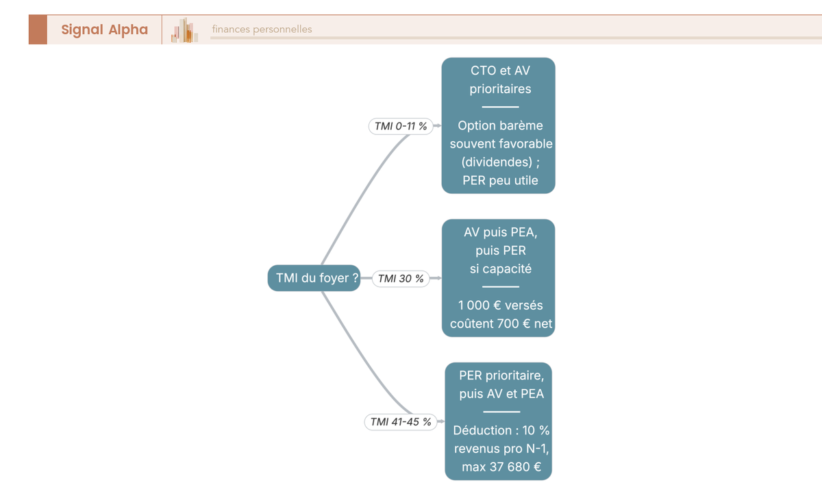 Arbre de décision à trois branches principales, racine 'TMI ?'. Trois noeuds intermédiaires colorés selon l'intensité fiscale (vert clair pour TMI basse, orange pour TMI 30, rouge pour TMI 41-45). Chaque feuille recommande la combinaison d'enveloppes prioritaires en cohérence avec la règle V.6 du rapport.