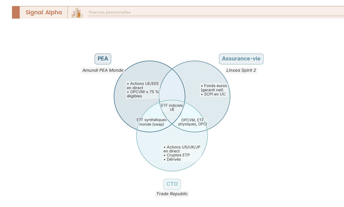 Diagramme de Venn à trois cercles semi-transparents : PEA (bleu), Assurance-vie (vert), CTO (gris foncé, englobant). Les intersections explicitent les actifs accessibles dans plusieurs enveloppes ; les zones exclusives clarifient les contraintes réglementaires. Légende latérale précisant les fondements juridiques (article L221-30 CMF pour PEA, article 990 I et 757 B CGI pour AV).