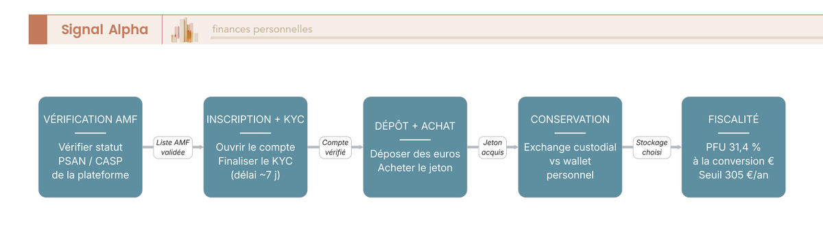 Diagramme de flux à sept étapes pour acheter une crypto en France, du contrôle AMF à la fiscalité, avec encarts délais et points de risque.