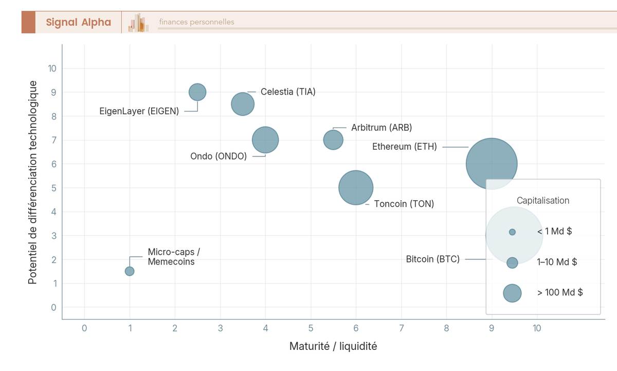 Diagramme à bulles positionnant des projets crypto selon maturité/liquidité et potentiel technologique, taille de bulle = capitalisation.
