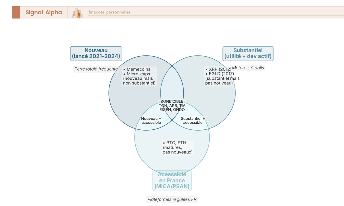 Diagramme de Venn à trois cercles (nouveau, substantiel, accessible en France) dont l'intersection délimite la zone cible des projets crypto.