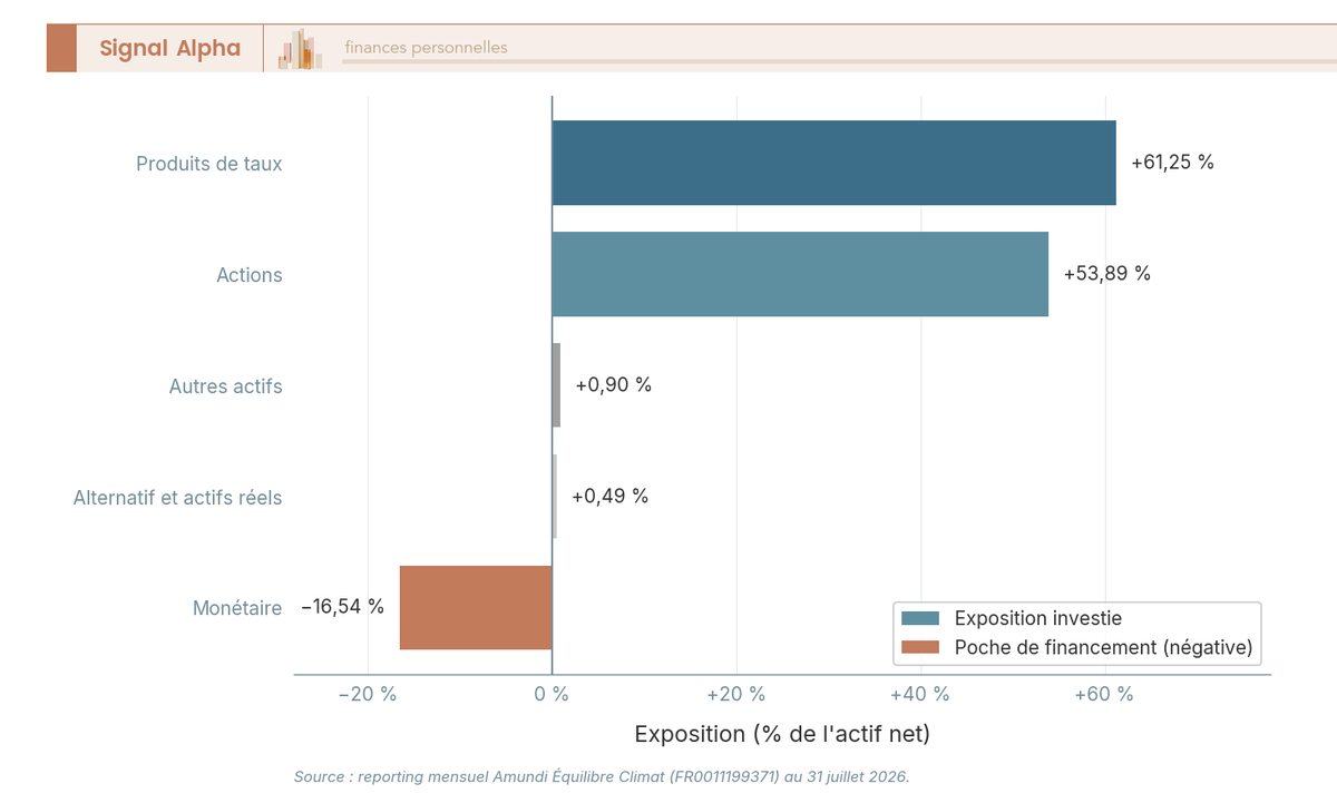 Graphique en barres horizontales de l'allocation d'actifs d'Amundi Equilibre Climat FR0011199371 au 31 juillet 2026 : taux 61,25 %, actions 53,89 %, autres 0,90 %, alternatif 0,49 % et monetaire negatif a moins 16,54 %.