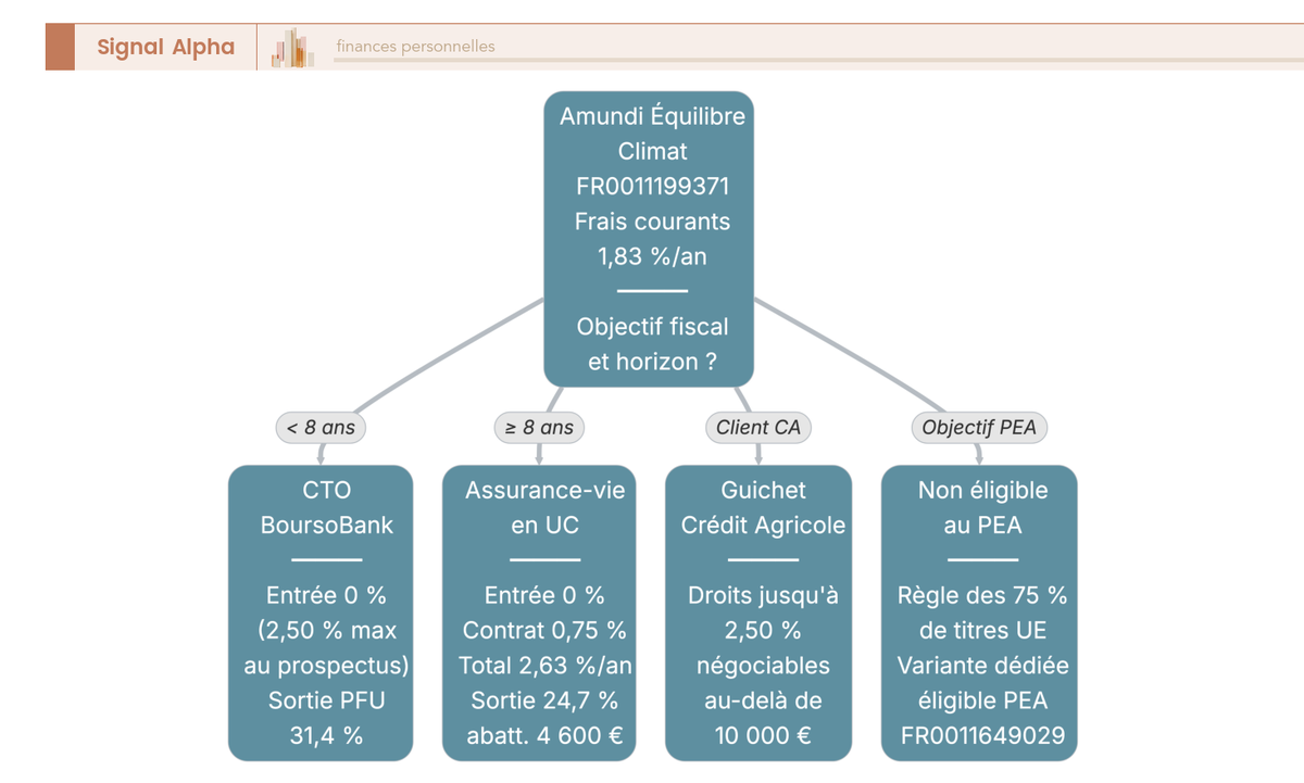 Arbre de decision qui oriente vers le canal de souscription d'Amundi Equilibre Climat FR0011199371 selon l'horizon de detention, l'objectif fiscal et la relation bancaire.