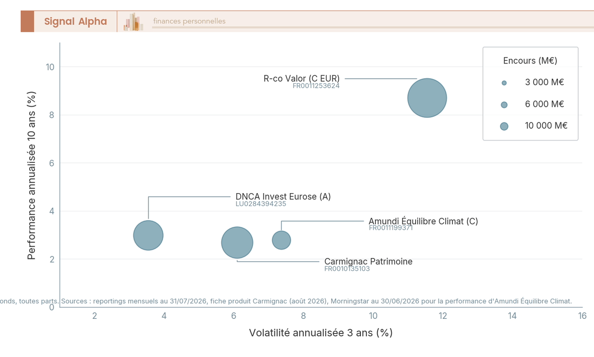Diagramme de dispersion a bulles positionnant quatre fonds diversifies francais selon leur volatilite 3 ans, leur performance annualisee 10 ans et leur encours sous gestion au 31 juillet 2026.