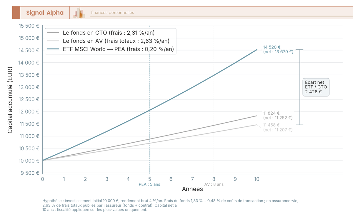 Graphique en courbes comparant l'evolution du capital net de 10 000 EUR sur 10 ans selon trois combinaisons produit et enveloppe : le fonds en compte-titres, le fonds en assurance-vie apres 8 ans, et un ETF MSCI World en PEA.