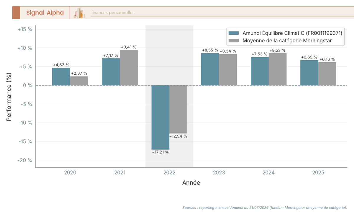 Diagramme a barres verticales groupees comparant chaque annee la performance d'Amundi Equilibre Climat FR0011199371 et celle de la moyenne de sa categorie Morningstar de 2020 a 2025.