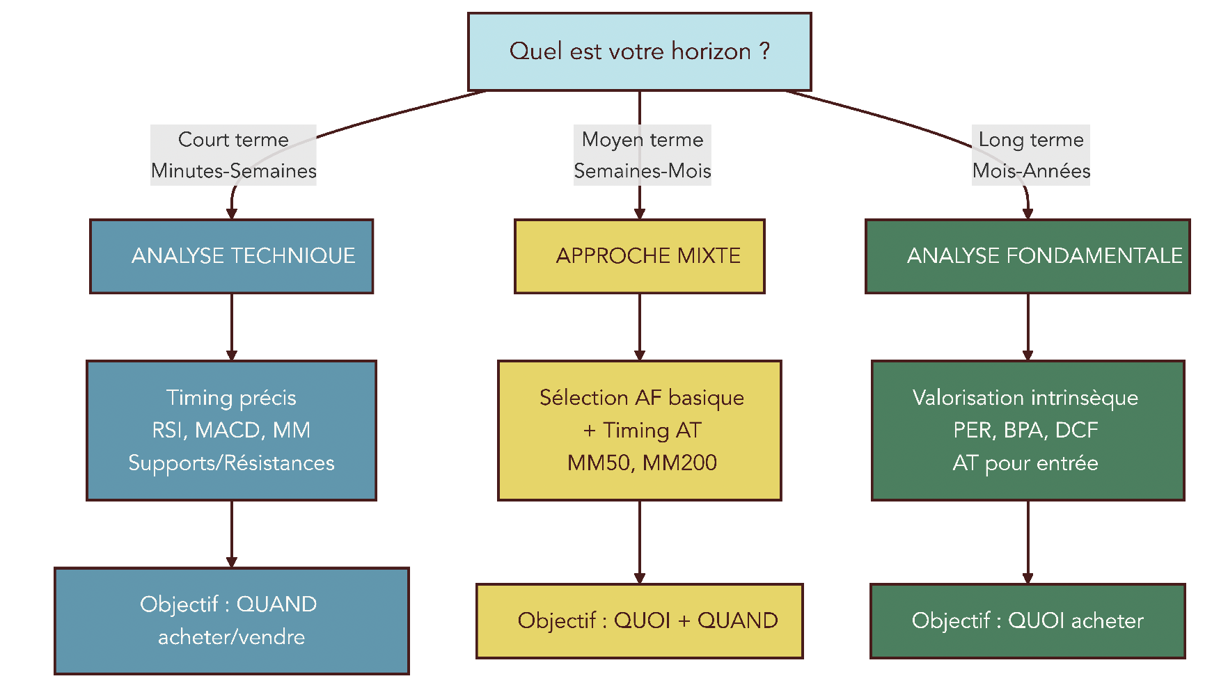 Arbre décisionnel montrant pour chaque horizon d'investissement et objectif (timing ou sélection) s'il faut privilégier l'analyse technique, l'analyse fondamentale ou un mix des deux.