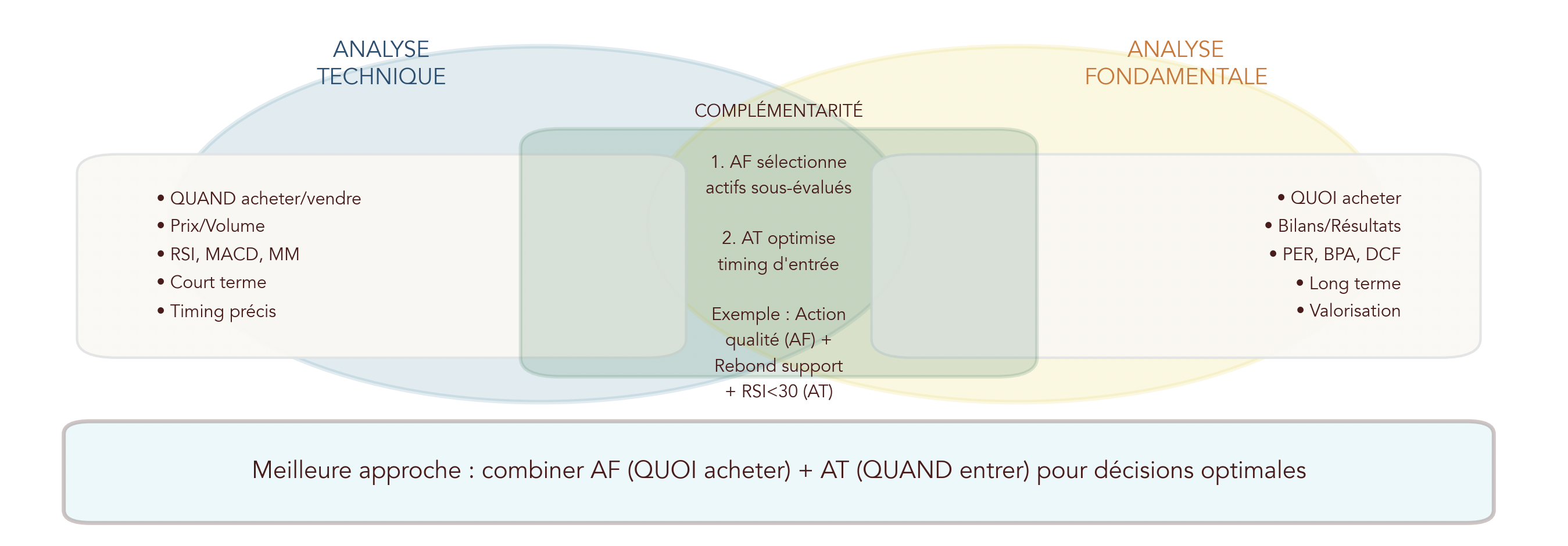 Diagramme de Venn montrant ce qui relève uniquement de l’analyse technique, ce qui relève uniquement de l’analyse fondamentale, et leur zone de complémentarité avec l’exemple sélection AF + timing AT.