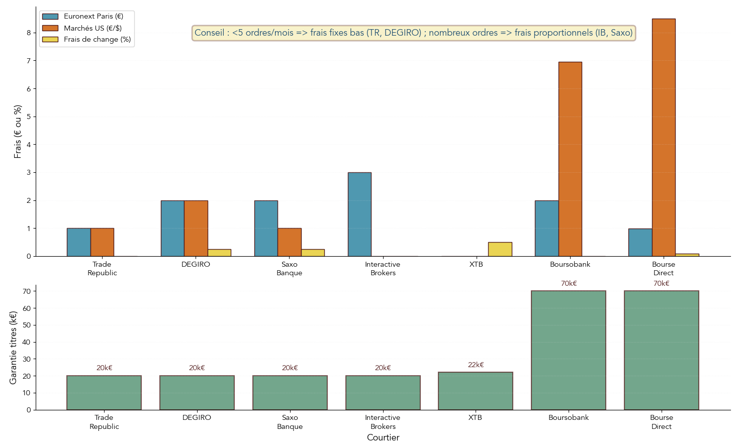 Graphique comparatif des frais de courtage en 2026 pour plusieurs courtiers (Trade Republic, DEGIRO, Saxo, Interactive Brokers, XTB, Boursobank, Bourse Direct) sur Euronext, marchés US et frais de change.