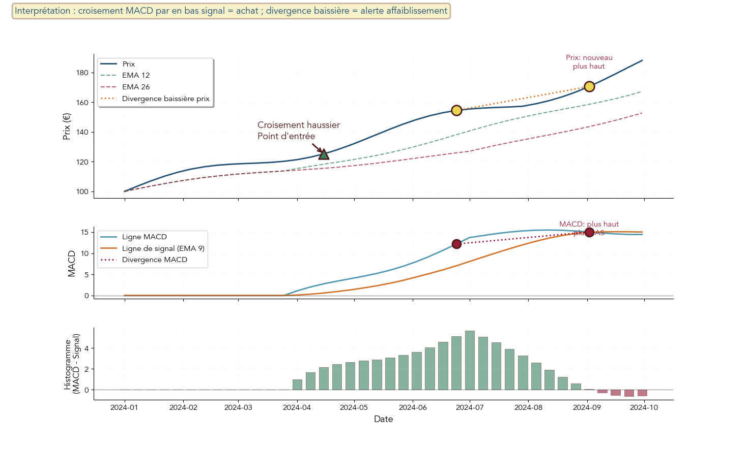 Graphique de cours annoté montrant les composantes du MACD, les croisements haussiers et baissiers, ainsi qu'une divergence baissière et les zones d'alerte associées.