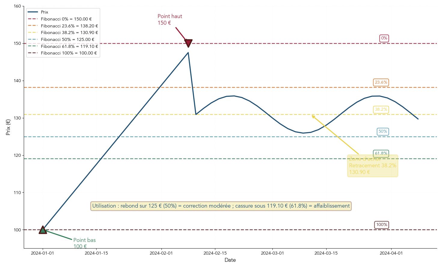 Graphique illustrant un mouvement de 100 € à 150 € avec les niveaux de retracement de Fibonacci calculés et des suggestions de zones d'achat et de stop-loss.