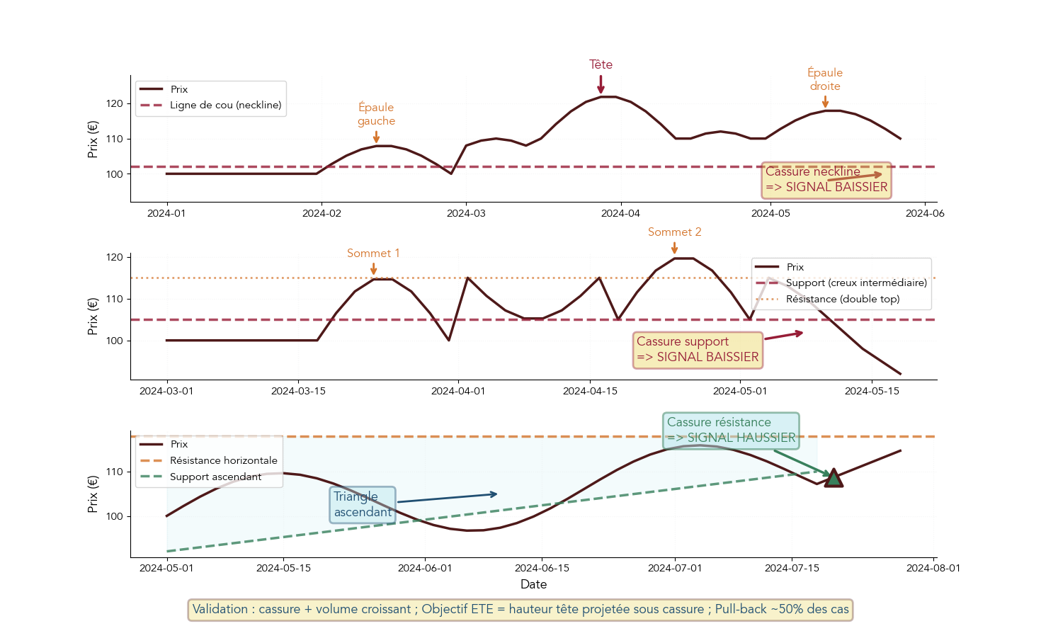 Schémas des principales figures de retournement (tête-épaules, ETE inversée, double top/bottom) avec ligne de cou, cassure et projection de l’objectif de cours.