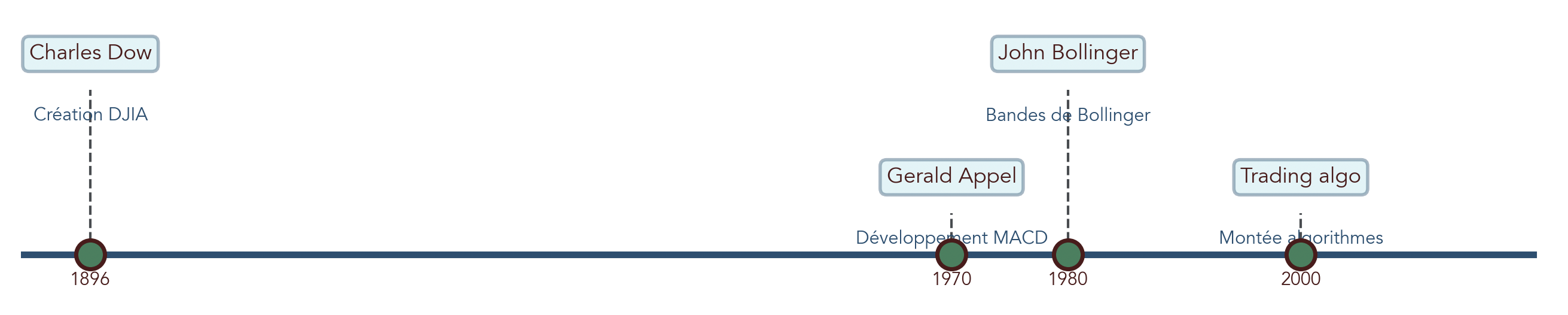 Frise chronologique illustrant l'évolution de l'analyse technique, de Charles Dow au trading algorithmique, avec mise en avant des dates clés comme la création du DJIA, du MACD et des bandes de Bollinger.