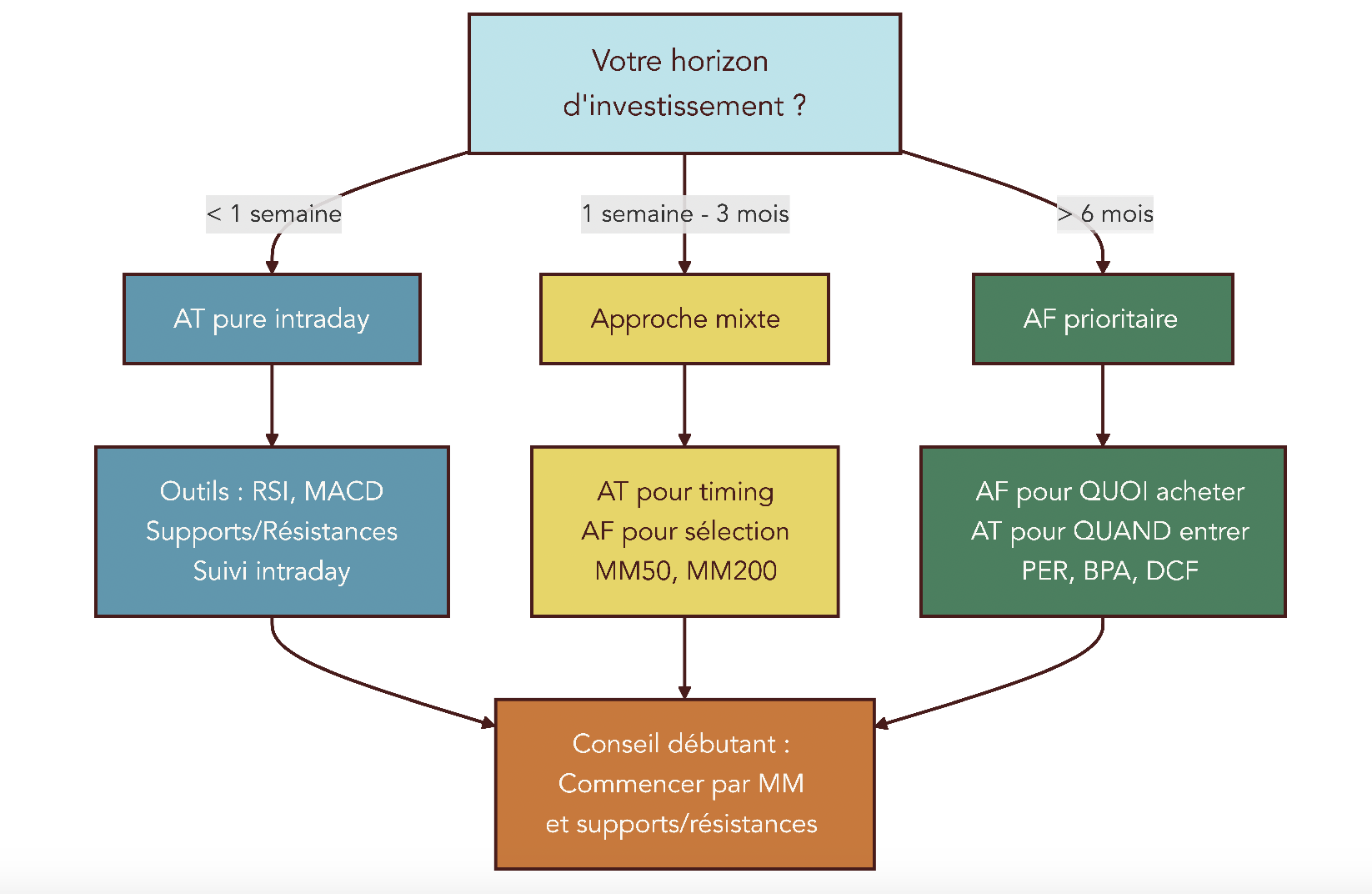 Arbre décisionnel en trois branches montrant, pour chaque horizon de placement, le degré recommandé d’analyse technique et fondamentale, avec les principaux outils associés.