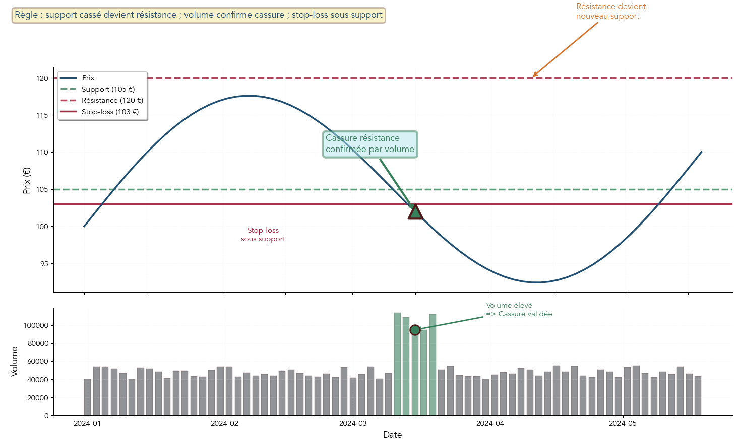 Graphique annoté montrant plusieurs niveaux de support et de résistance, leur cassure avec des volumes accrus et la conversion d'un support en nouvelle résistance.