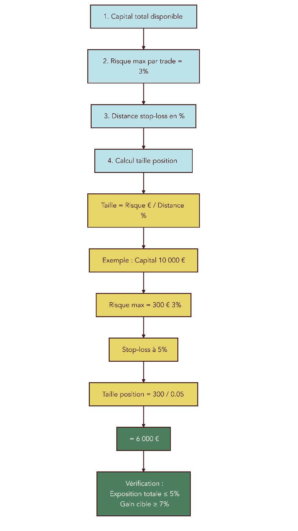 Arbre décisionnel expliquant pas à pas comment partir du capital total, appliquer la règle 3-5-7, tenir compte de la distance du stop-loss et en déduire la taille de position pour différents capitaux.