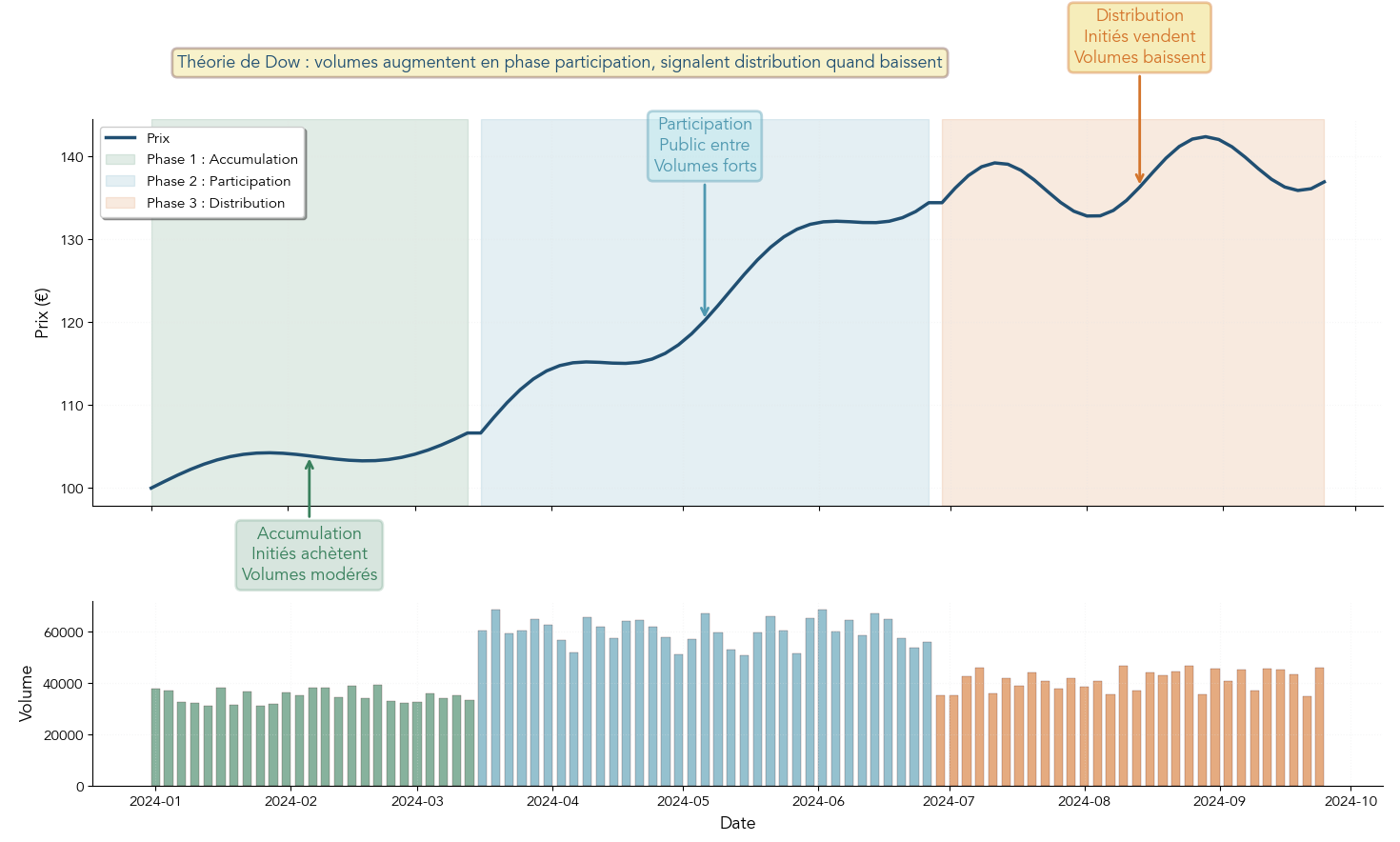 Schéma représentant une tendance haussière en trois phases selon Dow, avec la courbe des prix, l'évolution des volumes et les zones d'accumulation, de participation et de distribution.