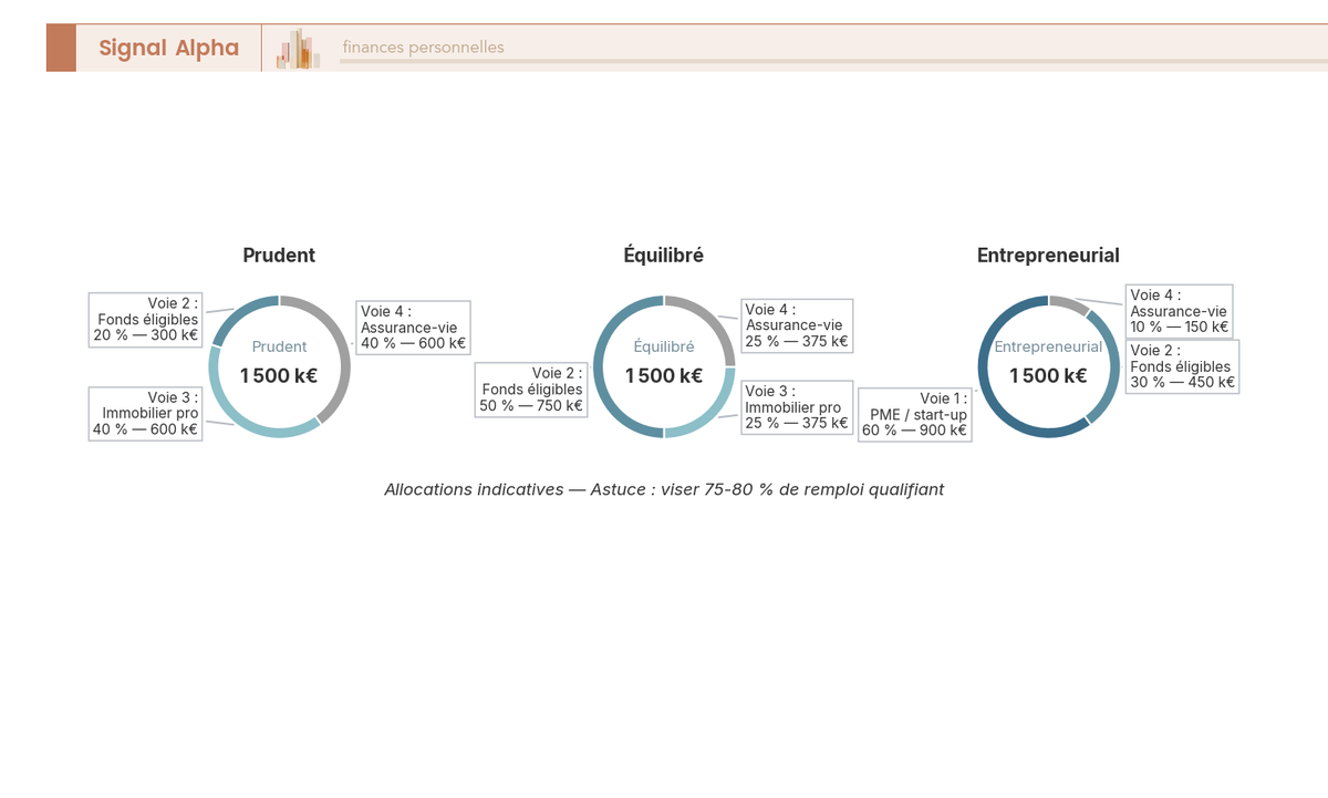 Trois diagrammes en anneau de l'allocation remploi 150-0 B ter par profil (prudent, équilibré, entrepreneurial) sur 4 voies limitatives.