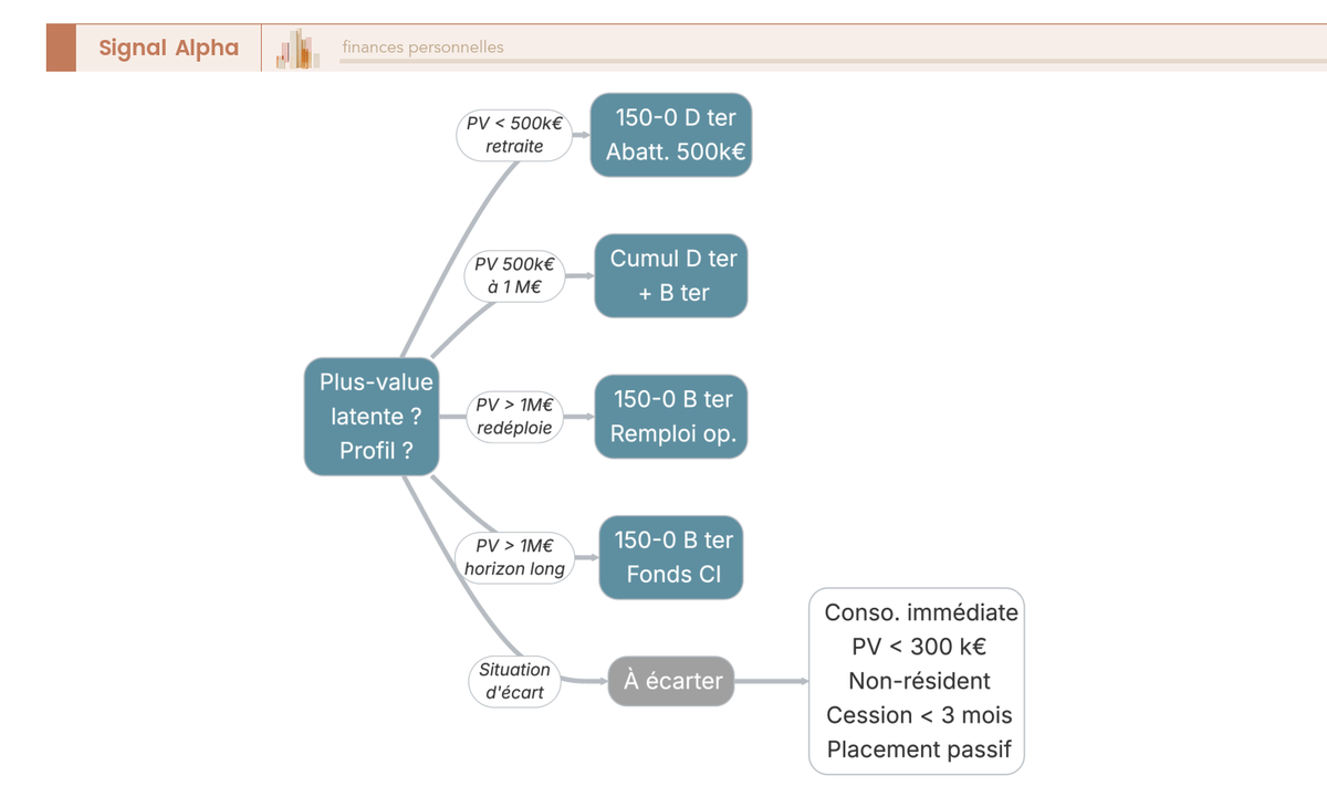 Arbre de décision orientant le dirigeant vers le dispositif fiscal adapté (150-0 D ter, cumul, 150-0 B ter avec remploi opérationnel ou fonds CI).