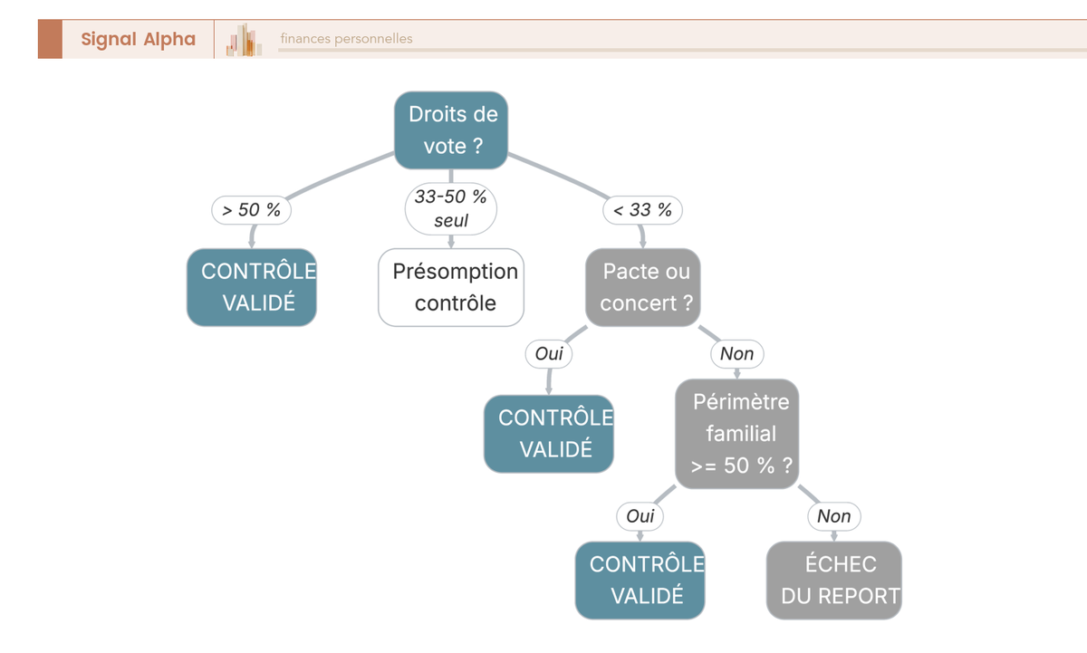 Arbre de décision pour valider le contrôle de la holding 150-0 B ter via droits de vote, présomption 33,33 %, contrôle de fait, périmètre familial.