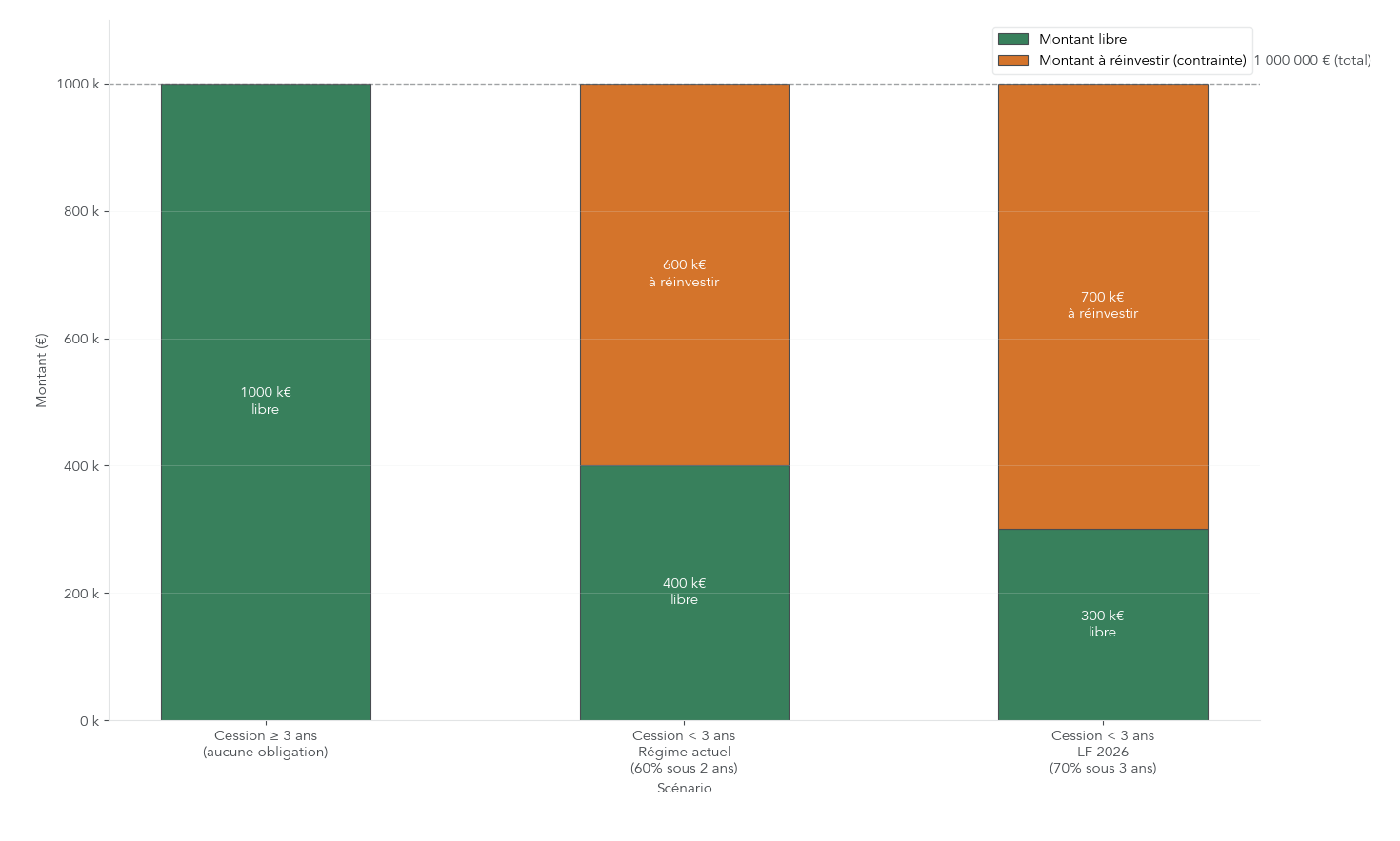 Diagramme comparatif montrant la part du produit de cession librement disponible versus contrainte de remploi pour une plus-value/produit de cession de 1 000 000 €. Compare le régime actuel (seuil 60%, délai remploi 2 ans) et le régime LF 2026 (seuil 70%, délai remploi 3 ans) en distinguant cession <3 ans et cession ≥3 ans.