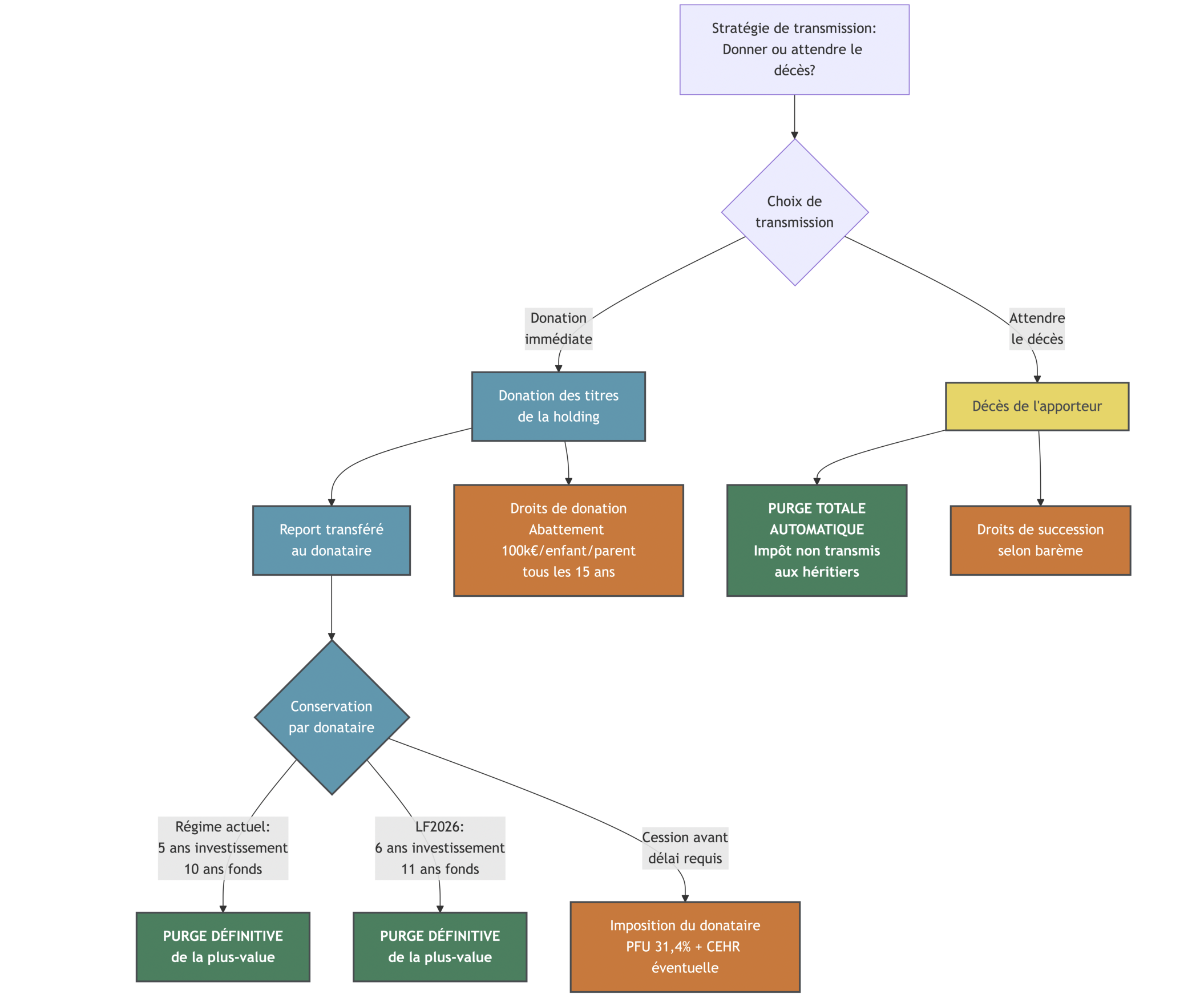 Arbre décisionnel présentant les conséquences fiscales pour l'entrepreneur : donation immédiate (report transféré au donataire, conservation 5 ans ou 10 ans si fonds) vs attendre le décès (purge automatique). Intègre éléments pratiques : abattements donation, durées de conservation actuelles et post-LF2026, et impact sur la purge de la plus-value en report.