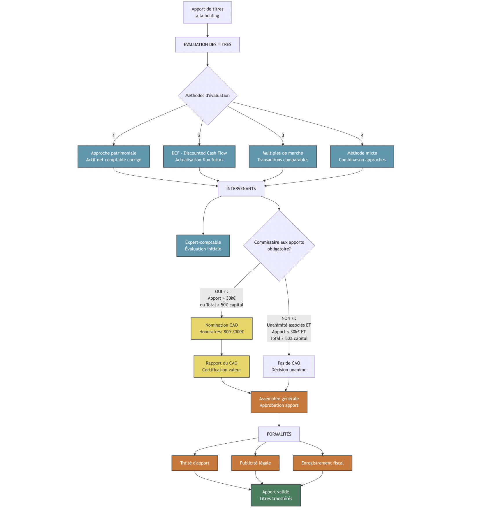 Schéma présentant les méthodes d'évaluation des titres (approche patrimoniale, DCF, multiples, méthode mixte), les intervenants (expert-comptable, commissaire aux apports, avocat) et les points de validation pour sécuriser l'opération, ainsi que les seuils d'obligation de nomination du commissaire aux apports.