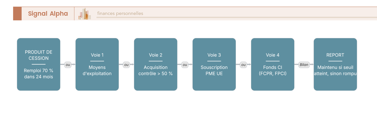 Diagramme de flux des 4 voies de réinvestissement 150-0 B ter sous obligation de remploi 60/70 % dans 24 mois.