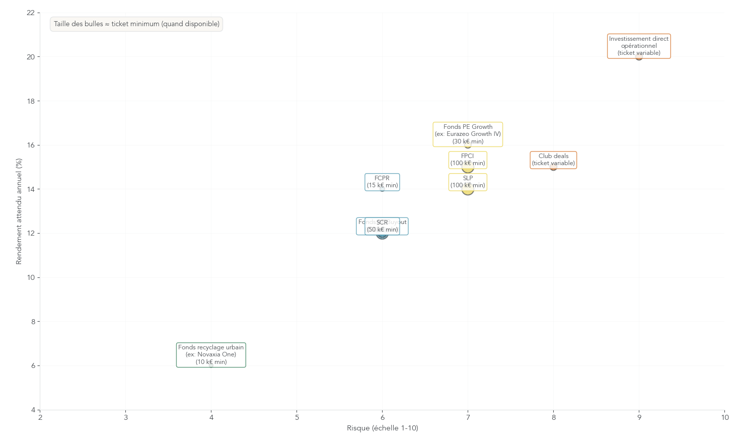 Nuage de points (matrice risque vs rendement attendu) positionnant les catégories de supports de réinvestissement mentionnées dans le rapport (fonds PE growth, fonds PE buyout, investissement direct opérationnel, club deals, FCPR/FPCI/SLP/SCR). Chaque point indique la stratégie, le ticket minimum lorsque fourni et l'horizon de liquidité pour aider le lecteur à arbitrer selon son profil.