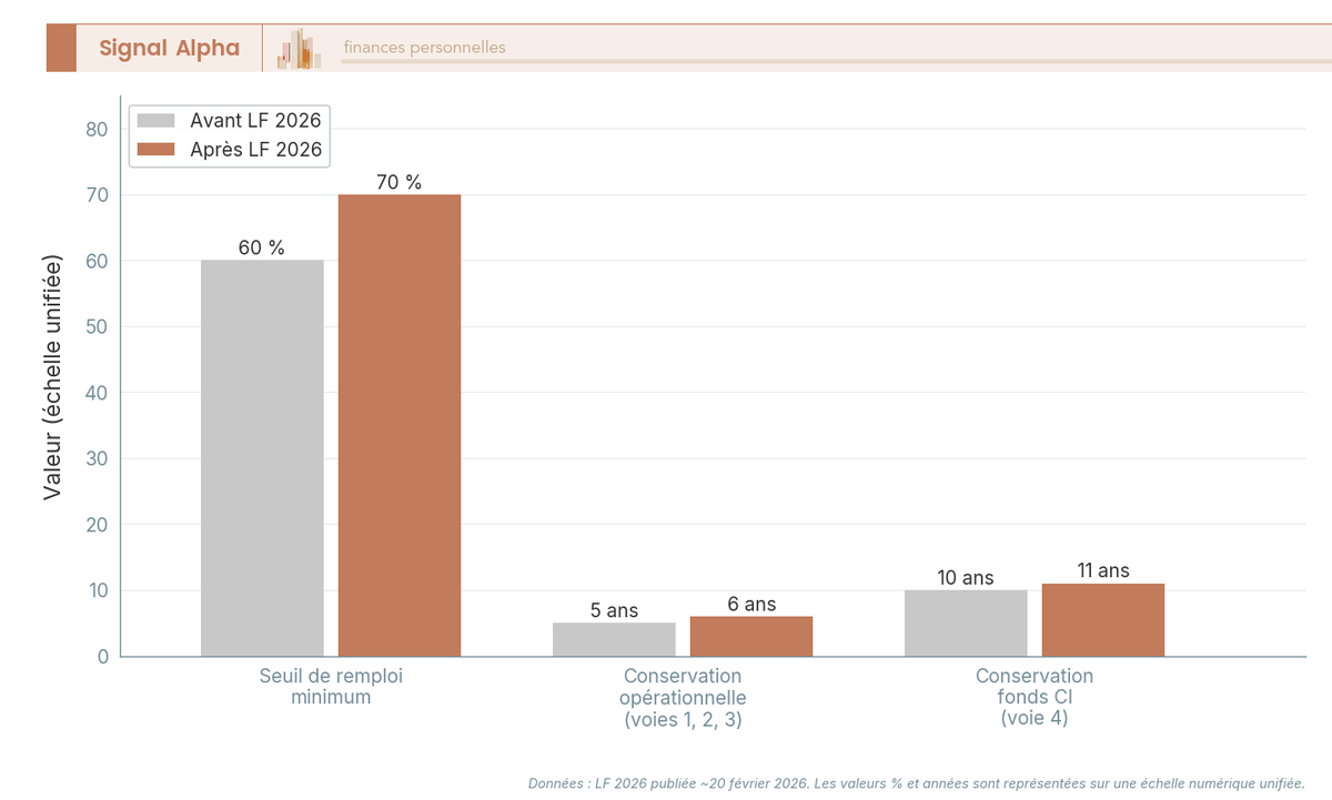 Diagramme à barres comparant les seuils 150-0 B ter avant et après LF 2026 : remploi 60→70 %, conservation 5→6 et 10→11 ans.