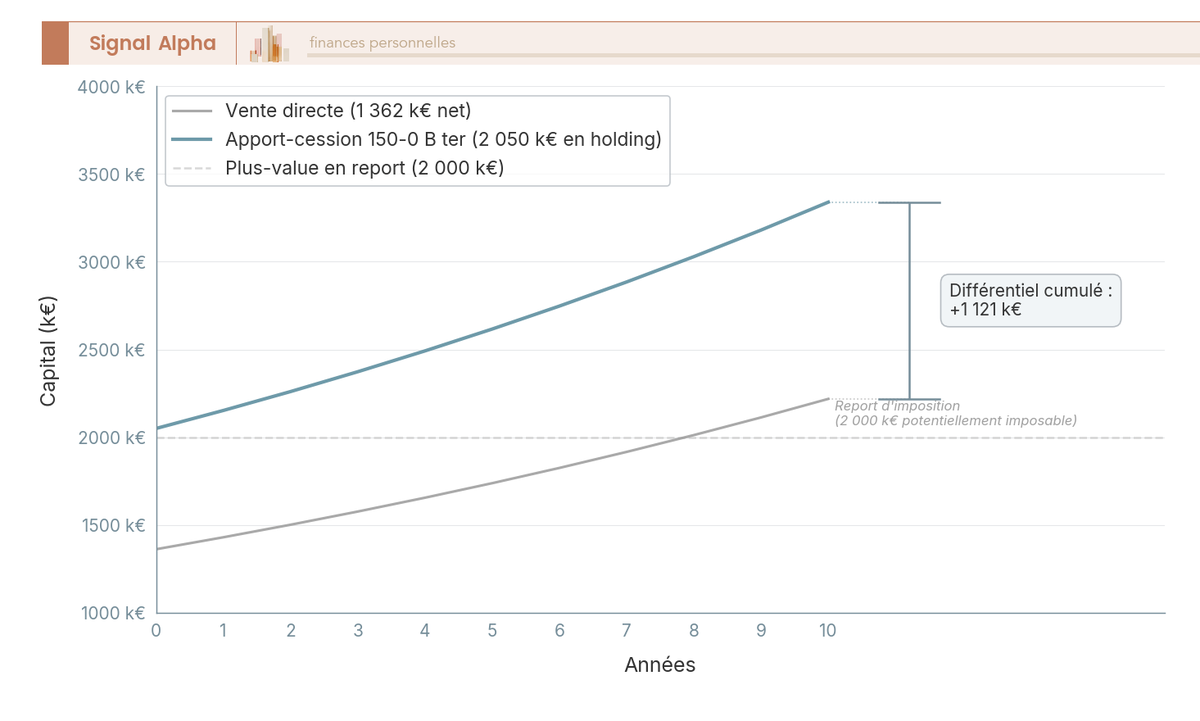 Graphique en courbes comparant capital sur 10 ans : vente directe vs apport-cession 150-0 B ter, différentiel +1 121 k€ à T+10.