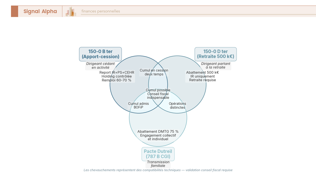 Diagramme de Venn des dispositifs cession entreprise : 150-0 B ter, 150-0 D ter et Pacte Dutreil avec leurs intersections de cumul.