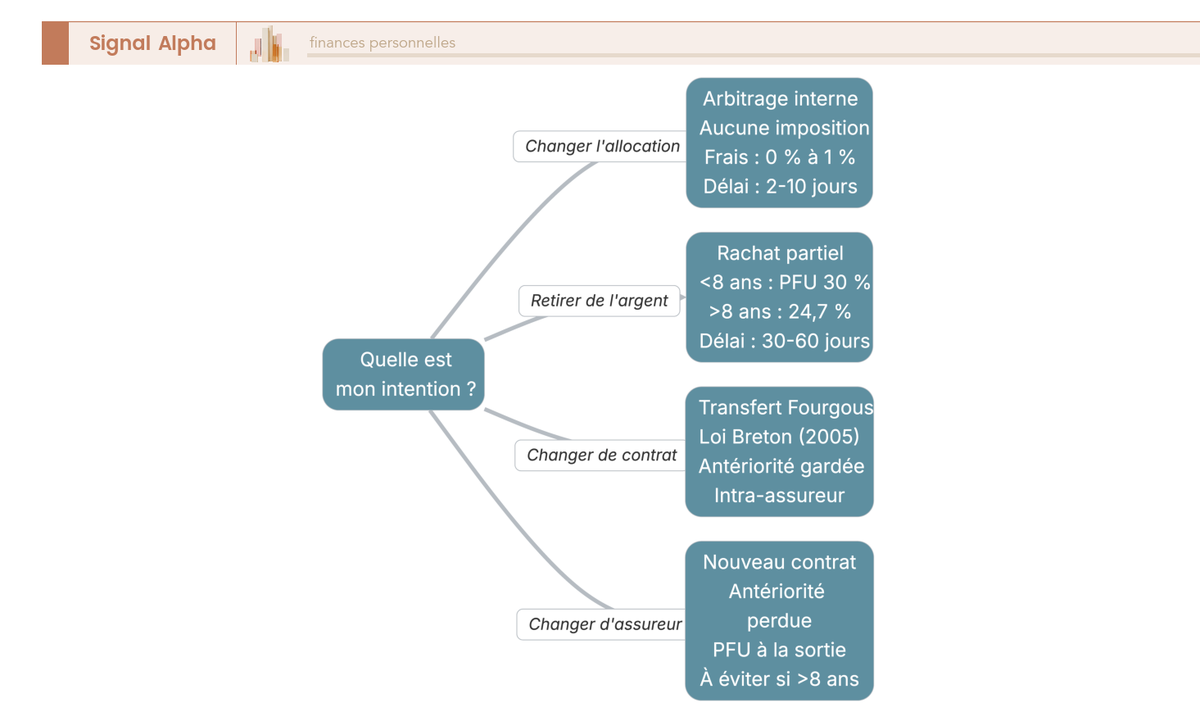 Arbre de décision arbitrage assurance vie : 4 branches selon l'objectif de l'épargnant, de l'arbitrage interne au rachat partiel.