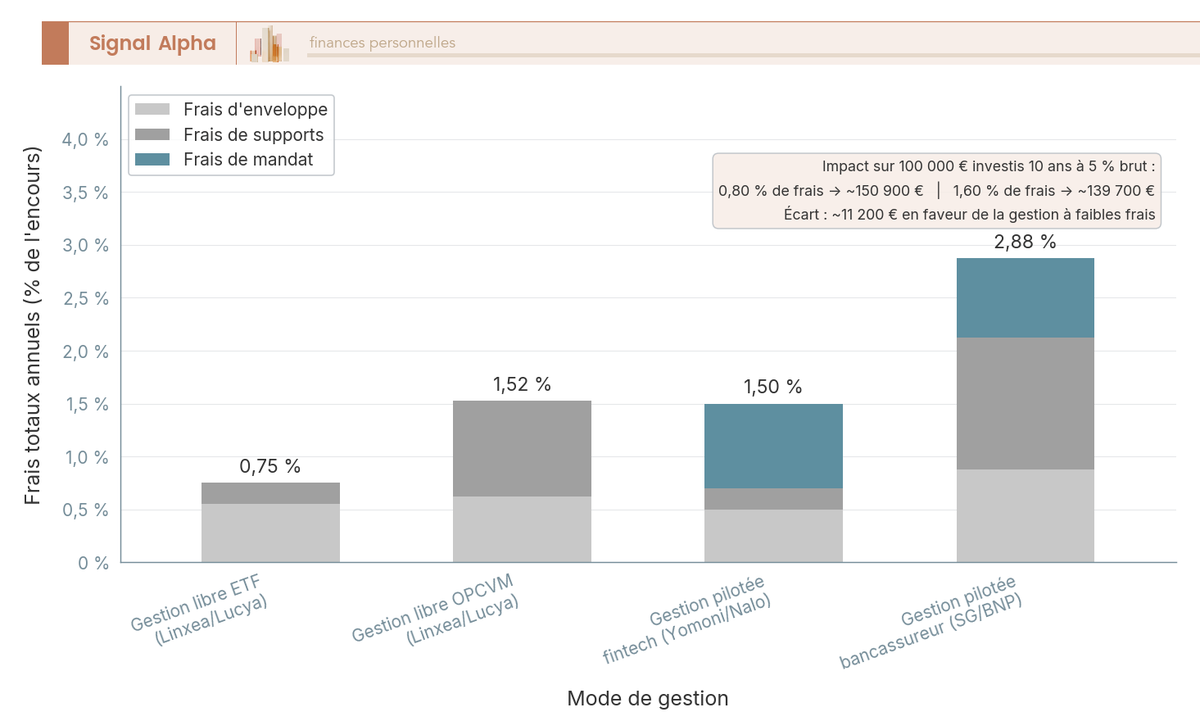 Diagramme barres empilées frais assurance vie 2026 : 4 modes de gestion comparés de 0,75 % à 2,88 % par an.
