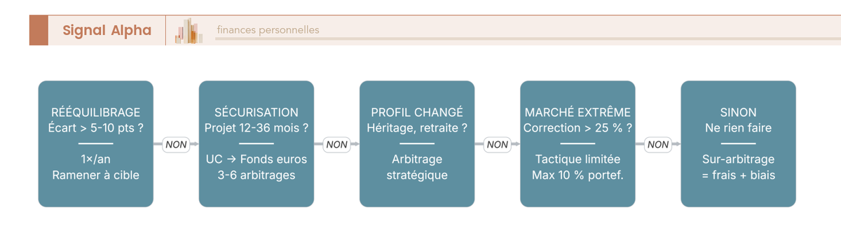 Flowchart quand faire un arbitrage assurance vie : 5 étapes de décision de rééquilibrage à inaction, avec seuils chiffrés.