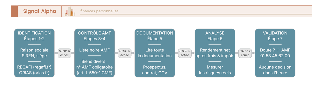 Diagramme de flux des 7 étapes de vérification avant tout versement, avec sortie « STOP » à chaque étape en cas d'échec, pour éviter les arnaques financières.