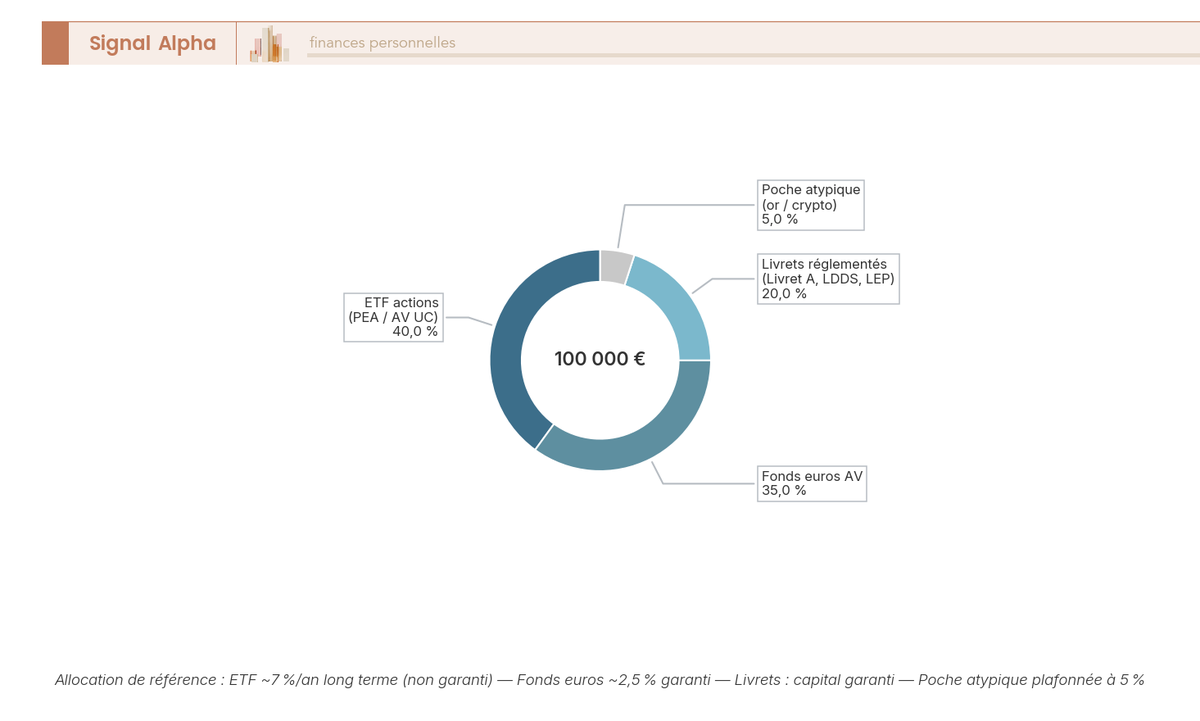 Diagramme en anneau montrant une allocation patrimoniale équilibrée en quatre segments : livrets, fonds euros, ETF actions et poche atypique plafonnée à 5 %.