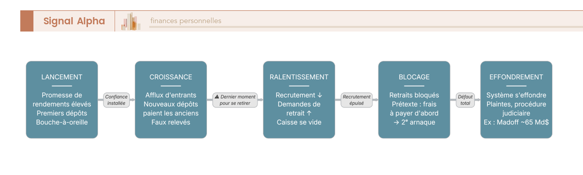 Diagramme de flux en 7 étapes montrant le cycle d'un schéma de Ponzi, du lancement à l'effondrement, avec point de sortie entre étapes 4 et 5.