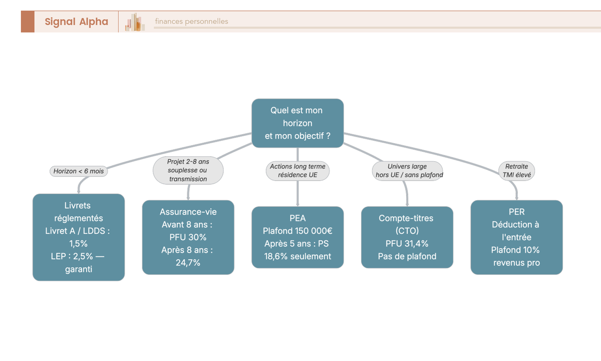 Arbre de décision comparant cinq enveloppes fiscales (livrets, assurance-vie, PEA, CTO, PER) selon l'horizon d'investissement et l'objectif du lecteur.